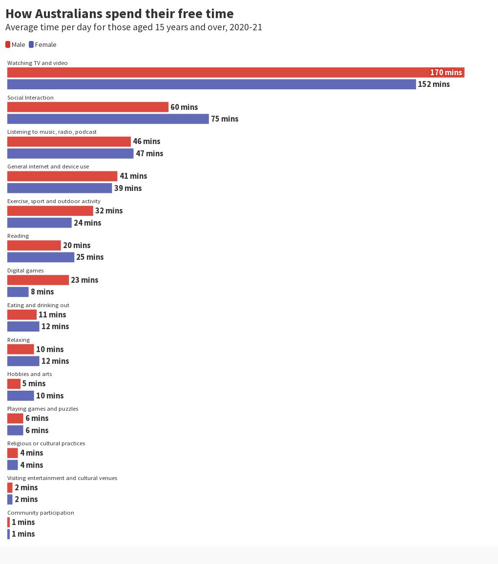 recreation-and-leisurely-average-time-spent-per-day-of-total