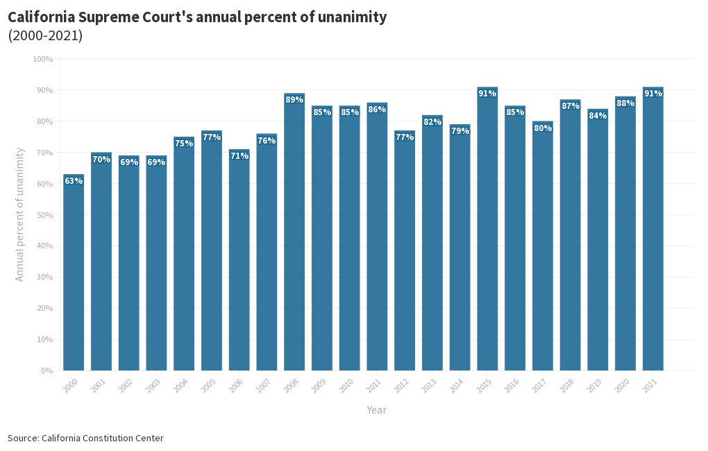 california-supreme-court-s-annual-percent-of-unanimity-flourish