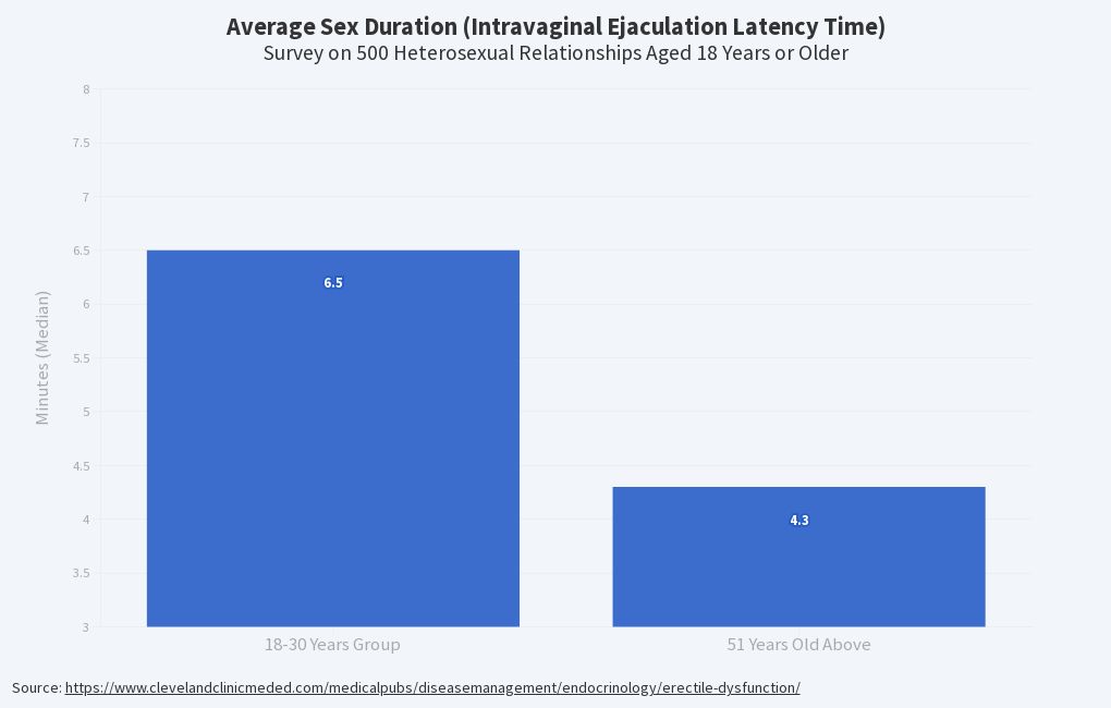 Average Sex Duration Flourish