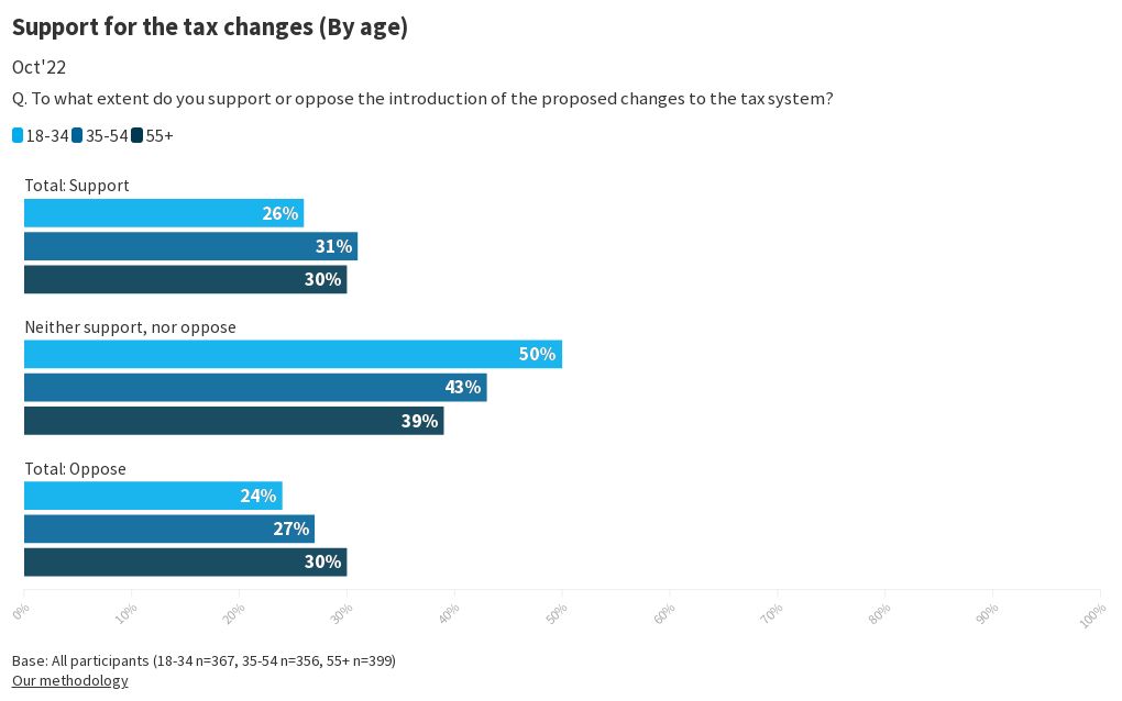 E643. Support for the tax changes (By age) Flourish