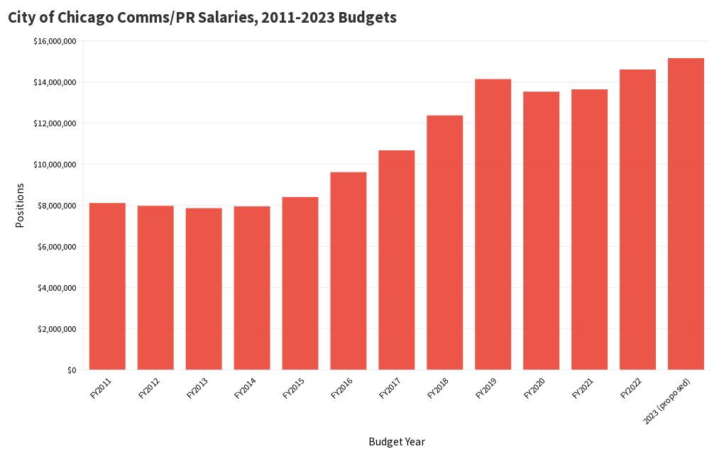 City of Chicago Comms/PR Salaries, 20112023 Budgets Flourish