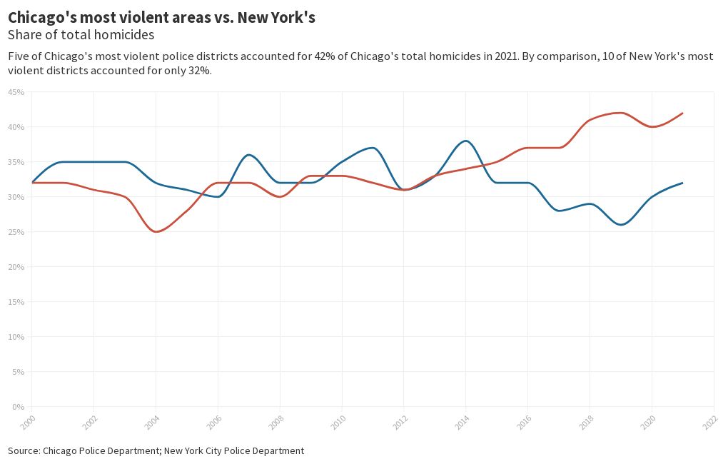 Chicago vs New York bar chart Flourish