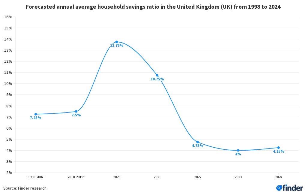 Forecasted annual average household savings ratio in the United Kingdom