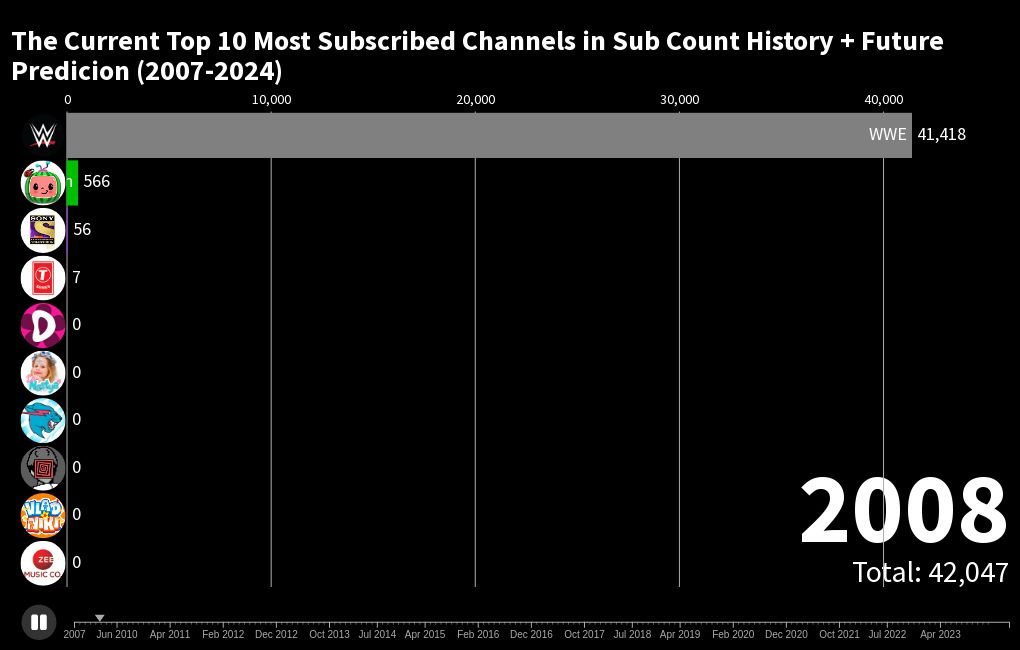 The Current Top 10 Most Subscribed Channels in Sub Count History