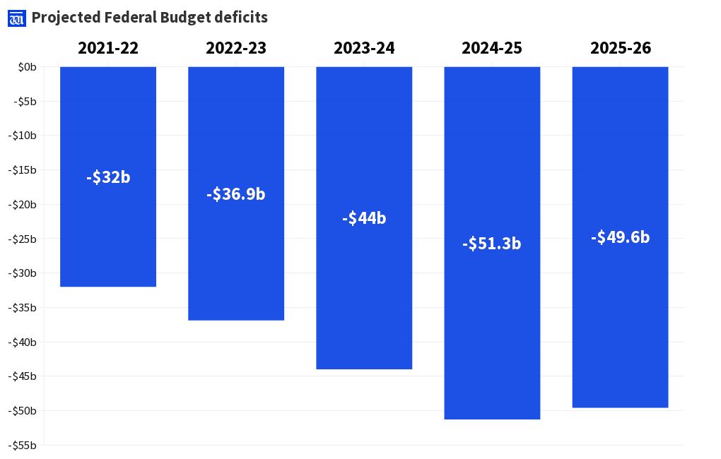 Projected deficits Federal Budget Oct 2022 Flourish