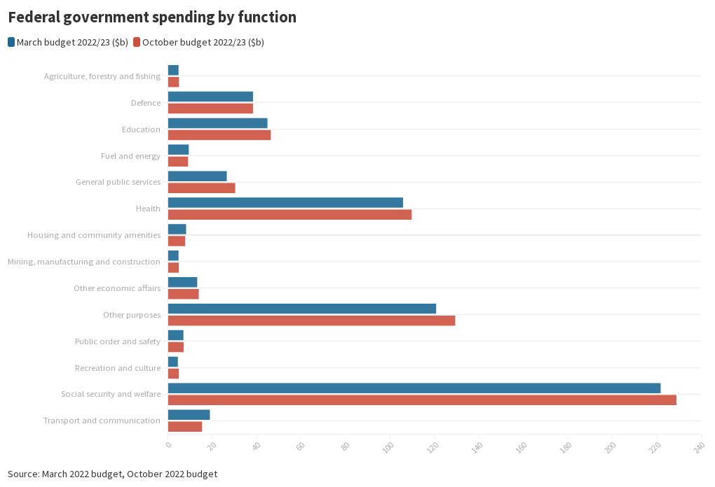 Federal government spending by function Flourish