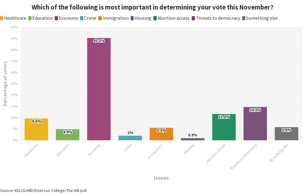  to left Most important issues election Flourish