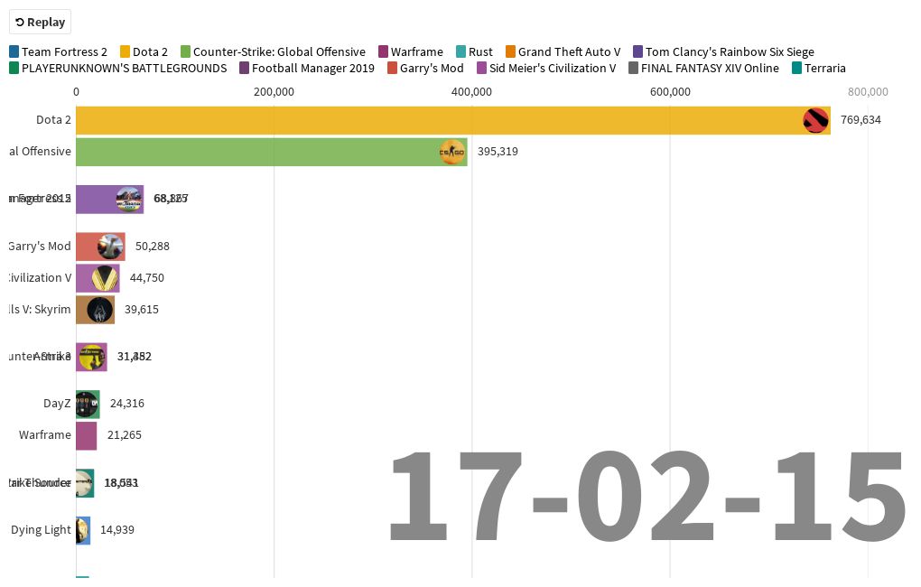 x-top-15-steam-games-by-player-count-2015-2020-flourish