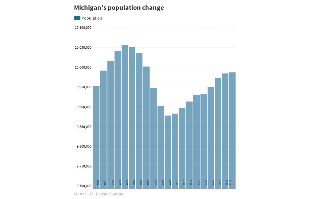 Michigan's population changes Flourish