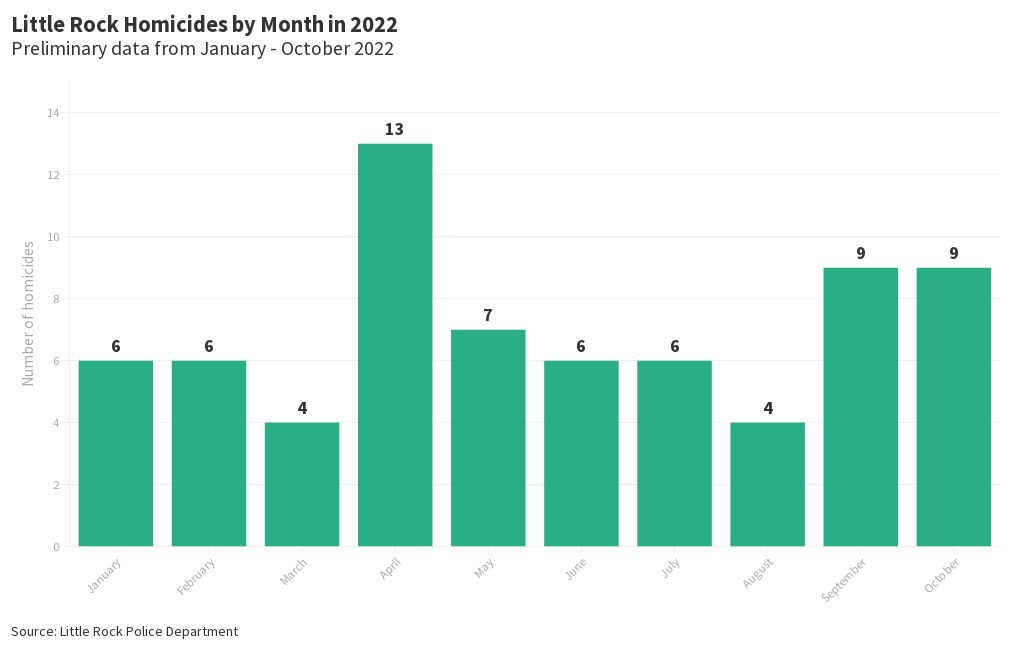 Little Rock Monthly Homicides 2022 Flourish