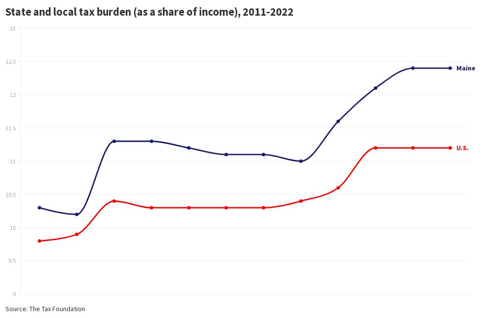 state-and-local-tax-burden-as-a-share-of-income-2011-2022-flourish