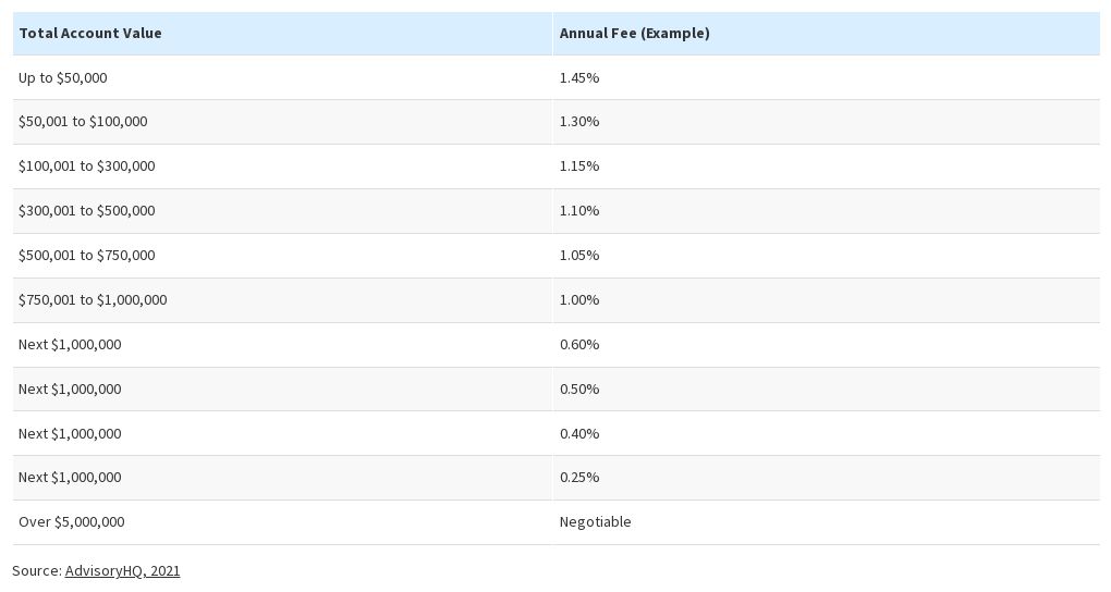 the-typical-fees-for-financial-advisors-and-their-structure-flourish