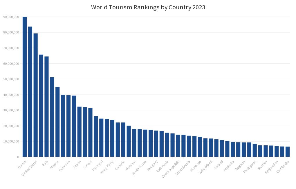 World Tourism Rankings Flourish