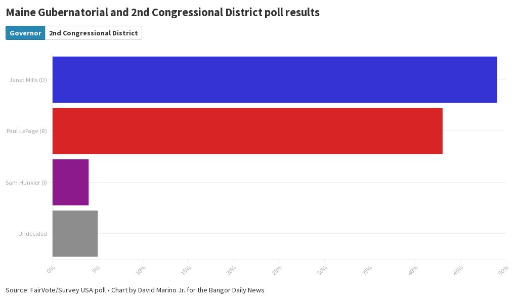 Maine Gubernatorial and 2nd Congressional District poll results Flourish