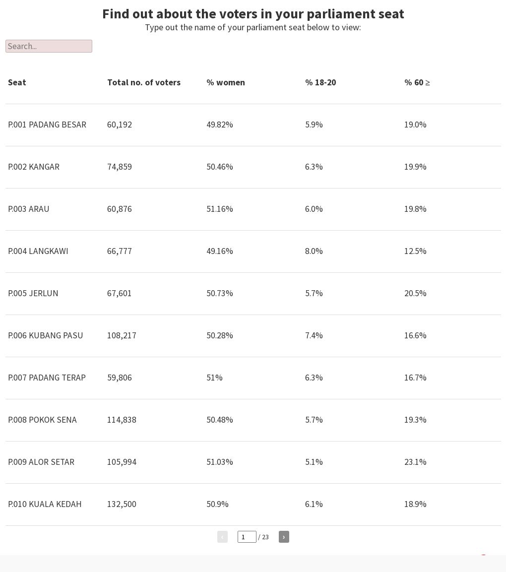 voters-data-table-flourish