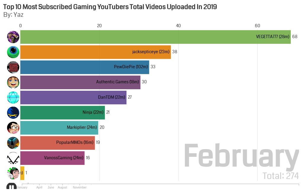 top-10-most-subscribed-gaming-youtubers-videos-posted-in-2019-flourish