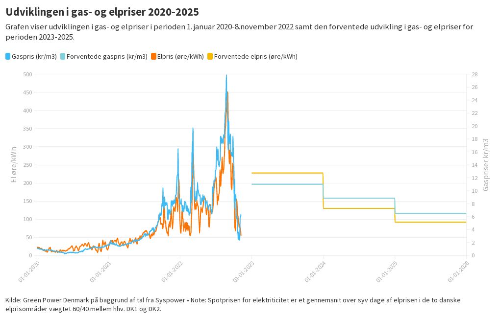 Udviklingen i gas og elpriser 20202025 Flourish