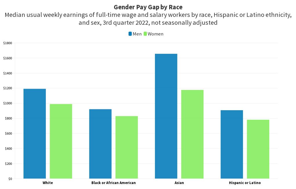 Gender Pay Gap By Race 3rd Quarter 2022 Flourish 9420