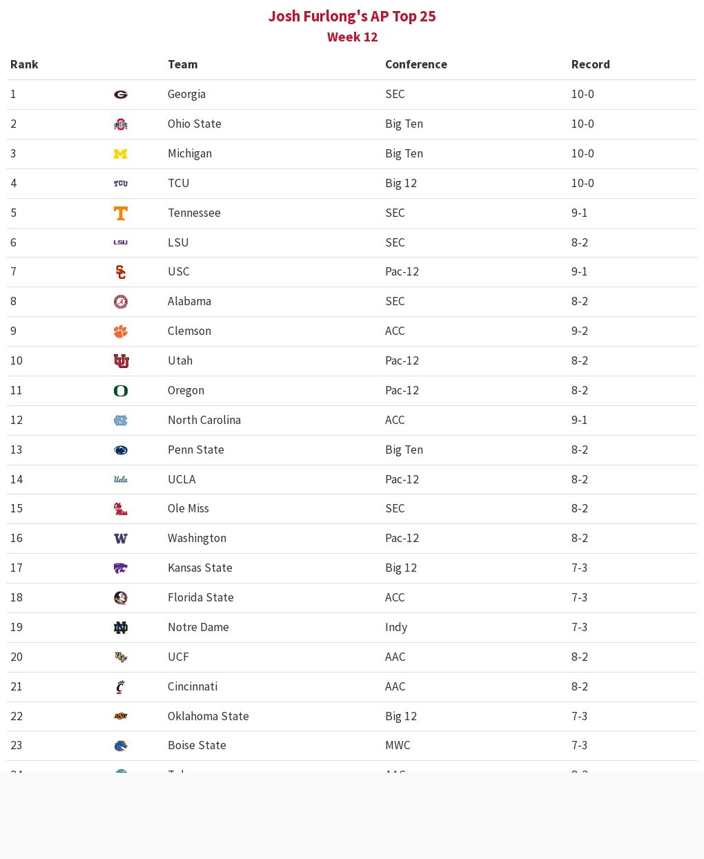 AP Top 25 (Week 12) Flourish