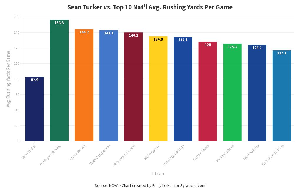 Wk 12 Nat'l Avg. Rushing Yards Per Game Flourish