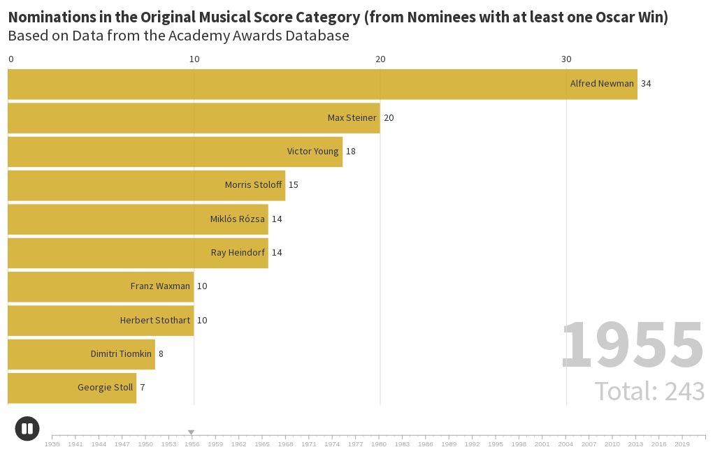 Nominations in the Original Musical Score Category (from Nominees with