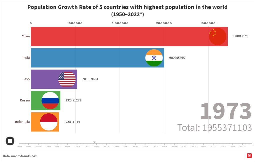 onmanorama-population-growth-rate-of-5-countries-with-highest