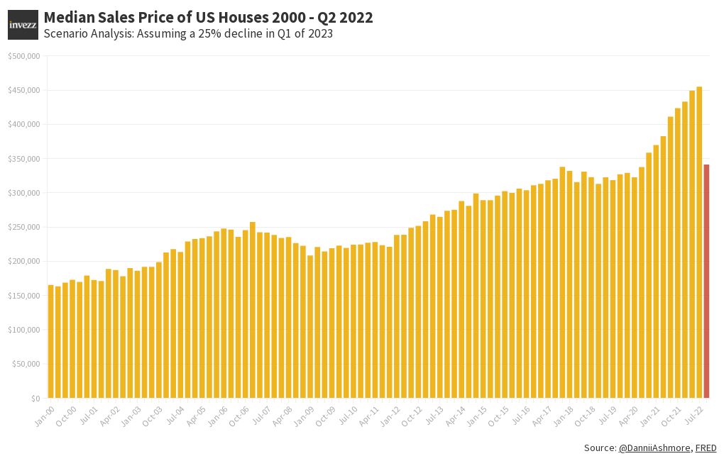 average-house-price-forecast-q1-2023-flourish