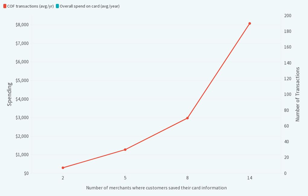 figure-1-higher-spending-on-debit-card-on-file-source-visanet-canada