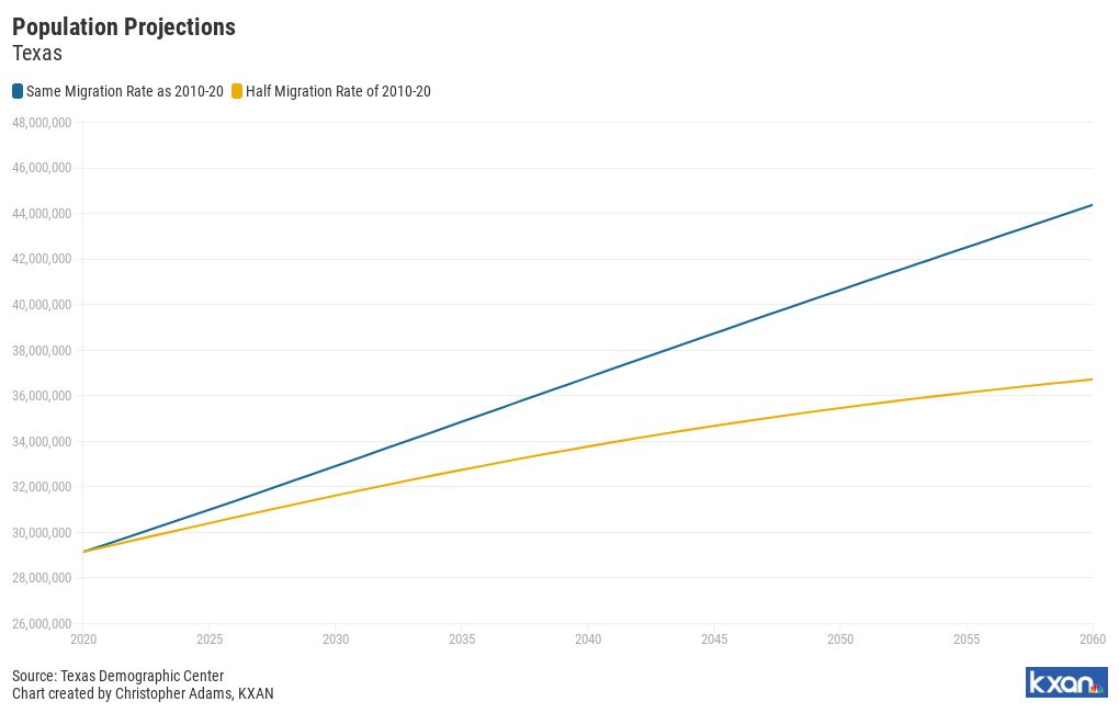 Population Projections Texas Flourish