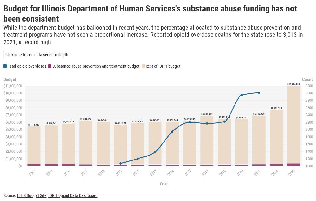 Stacked funding for IDHS's substance abuse funding Flourish