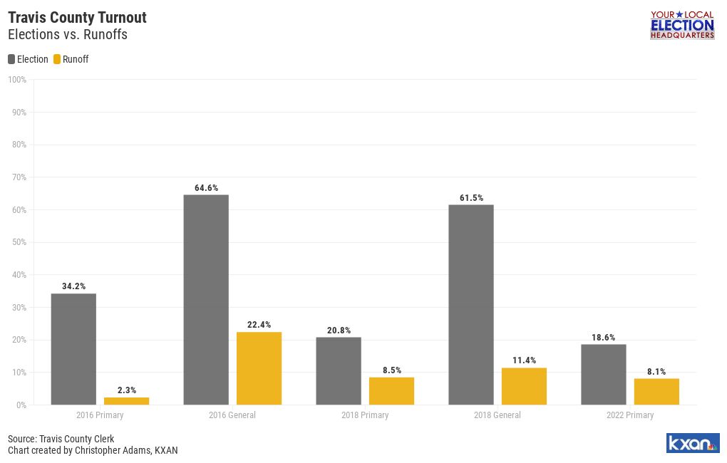 travis-election-vs-runoff-flourish