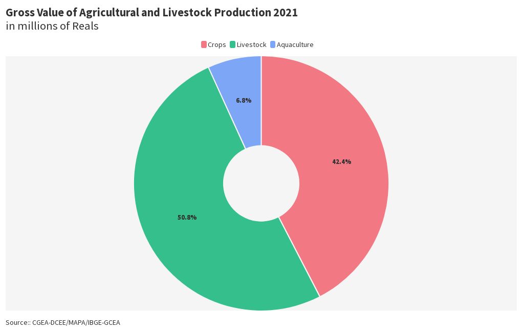 gross-value-of-agricultural-and-livestock-production-2021-flourish