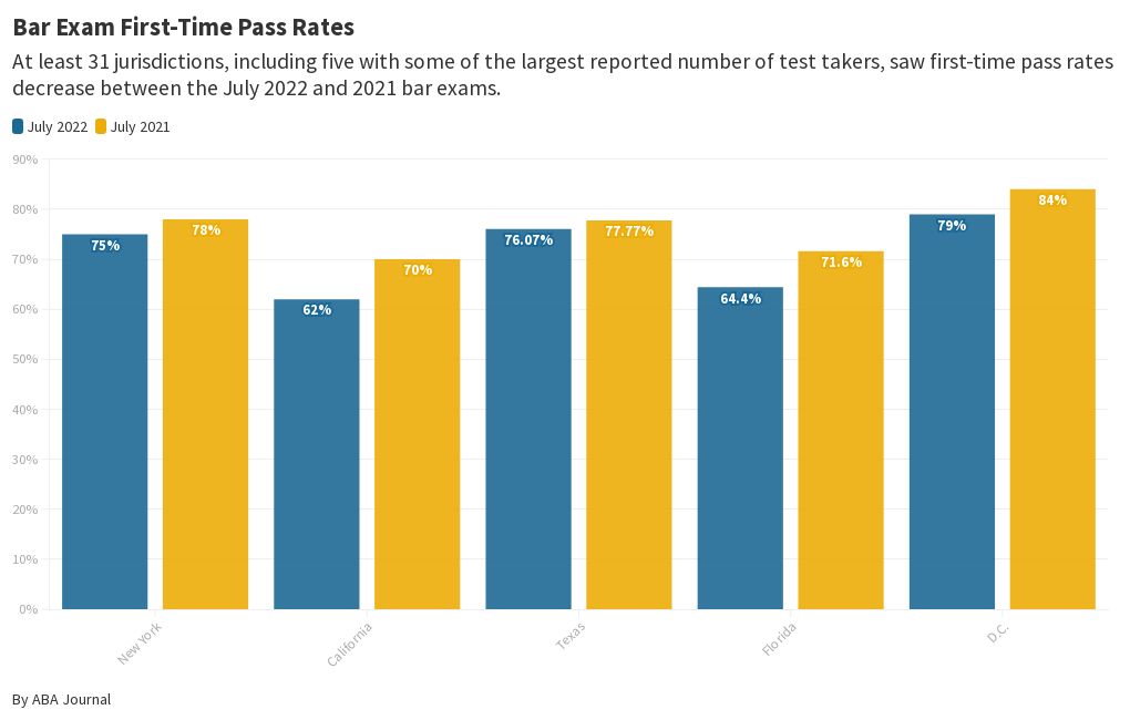 Bar Exam First Time Pass Rates111622 Flourish