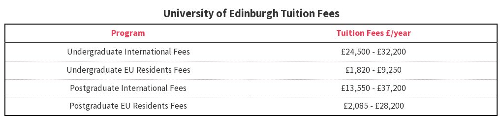 phd tuition fees edinburgh