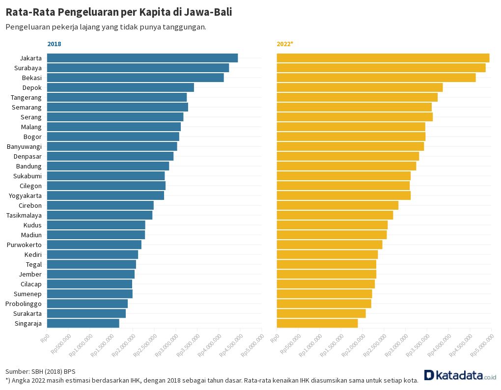 Rata-rata Pengeluaran Per Kapita 2018 & 2022 | Flourish