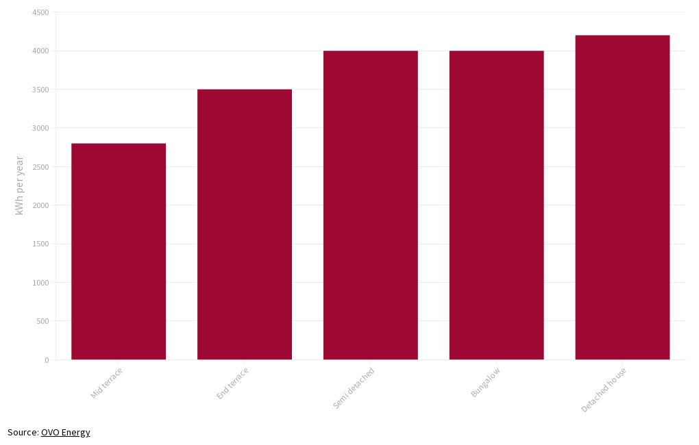 average-uk-annual-power-consumption-by-property-type-flourish