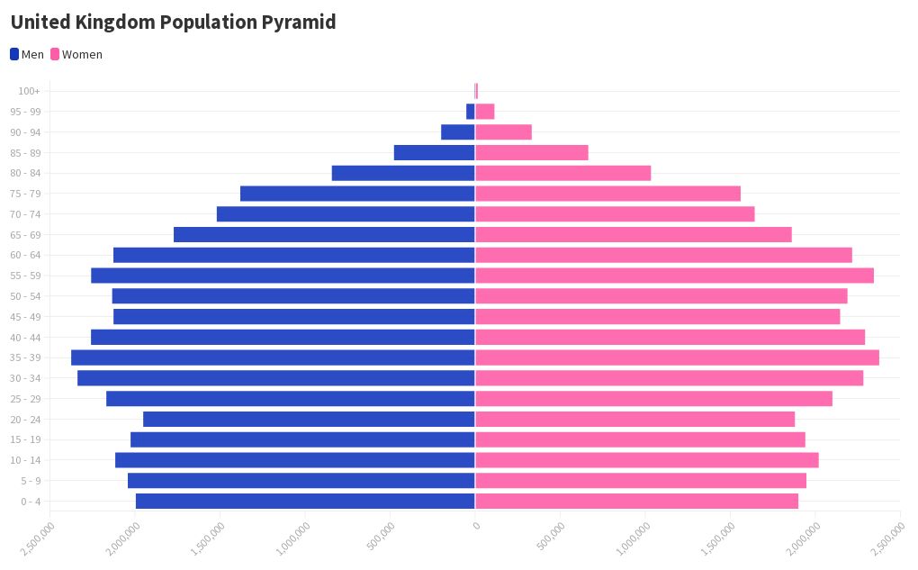 United Kingdom Population Pyramid Flourish