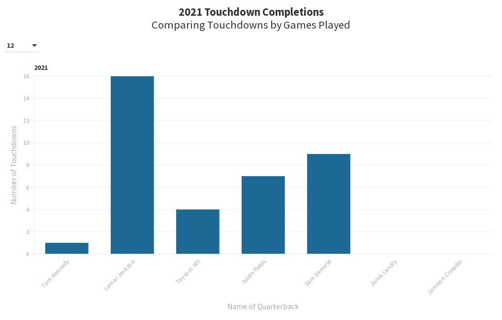 Most Completed Touchdowns Flourish