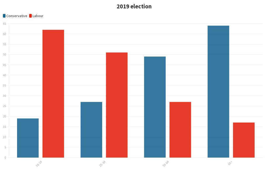 Demographics, 2019 election | Flourish