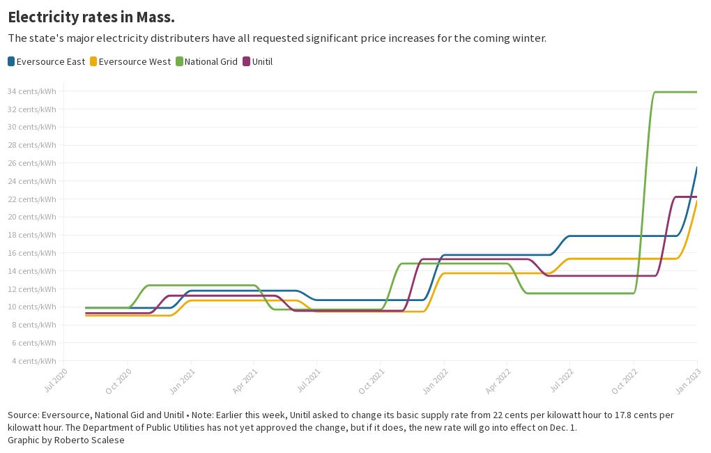 Massachusetts electricity rates, winter 20222023 Flourish