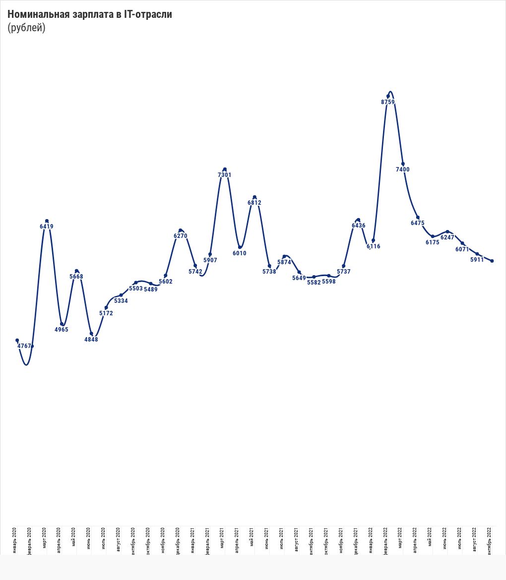 average-salary-in-it-flourish