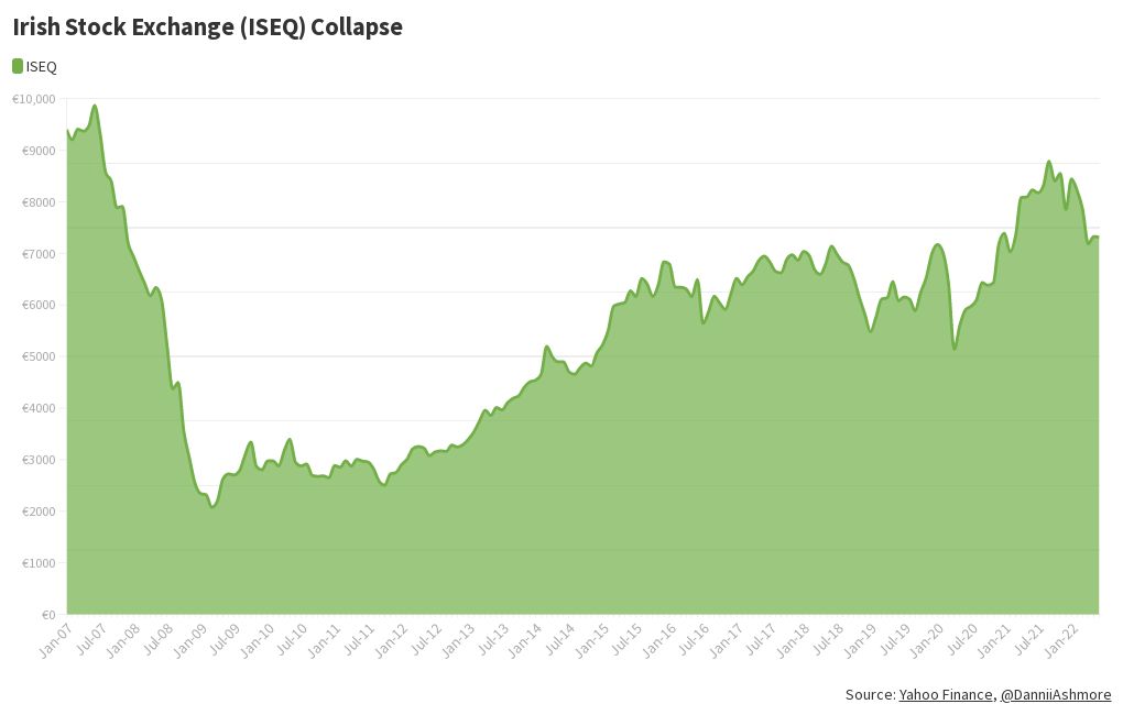 Irish Stock Exchange Flourish