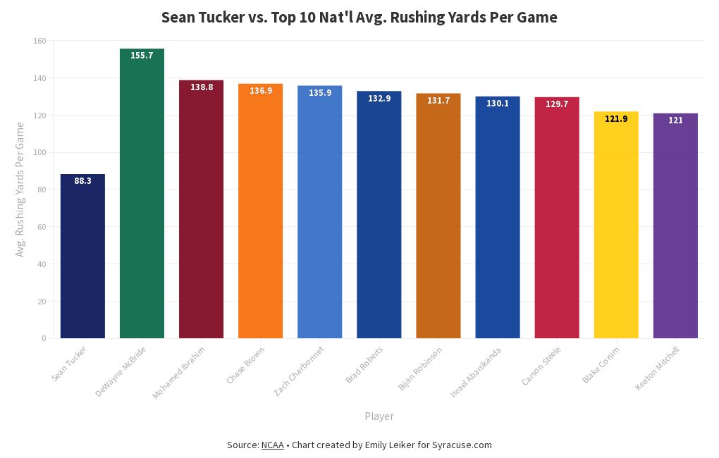 Wk 13 Nat'l Avg. Rushing Yards Per Game Flourish