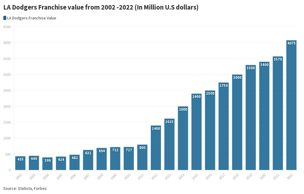 LA Dodgers Franchise value Flourish