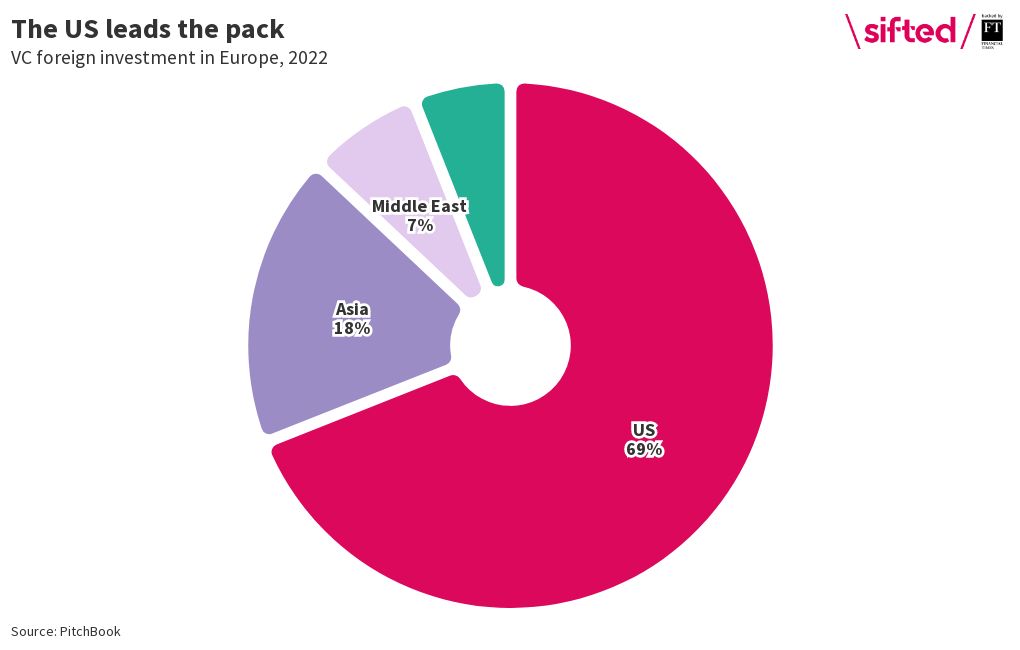 vc-foreign-investment-in-europe-flourish