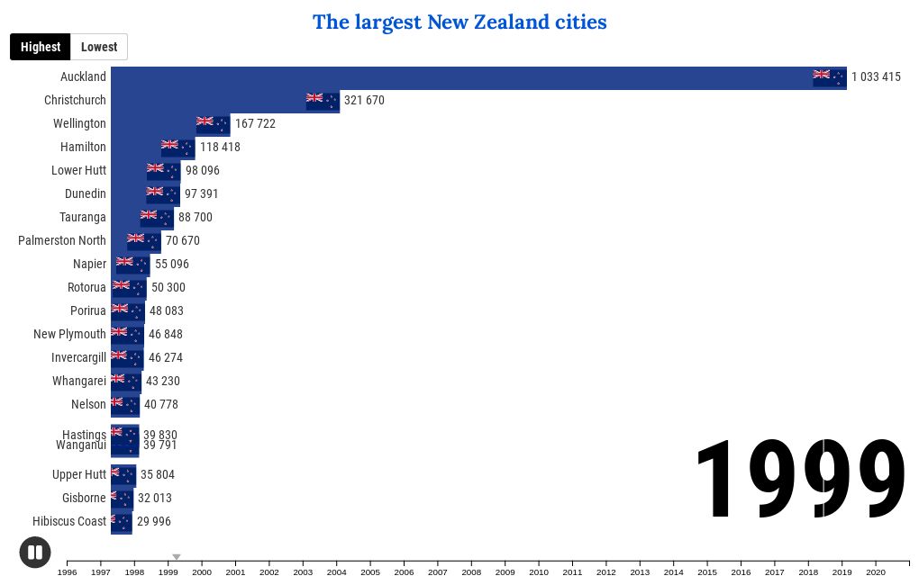 New Zealand cities by population 1996 to 2021 Flourish