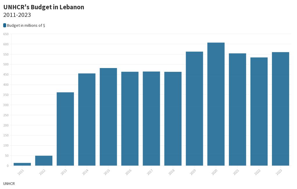 UNHCR Budget Flourish