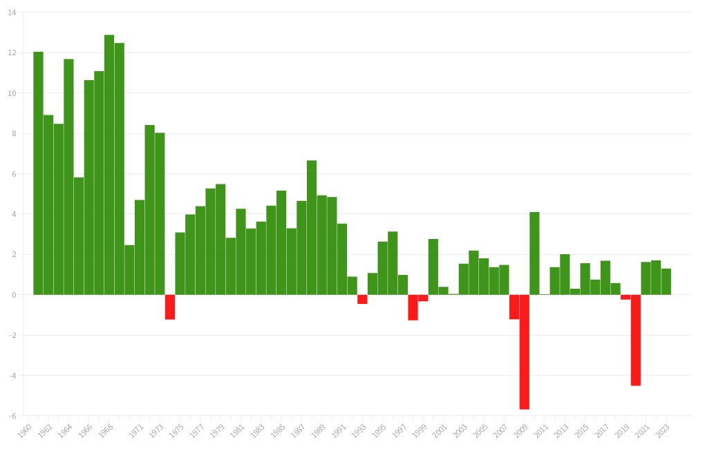 Japan GDP Growth Rate Flourish