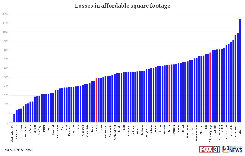 losses-in-affordable-square-footage-flourish