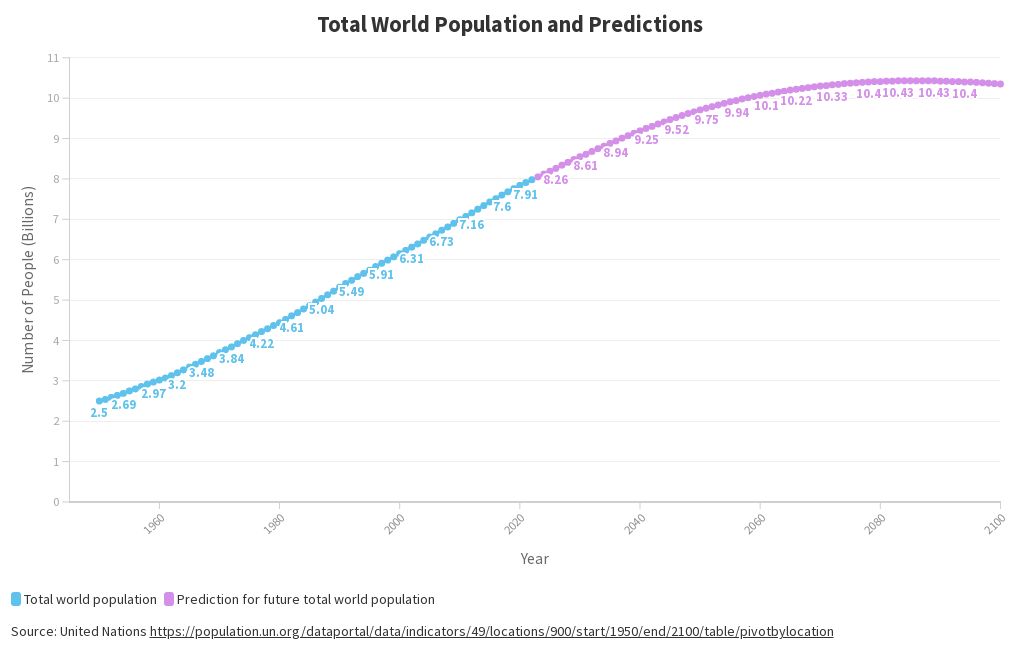 Total World Population and Predictions Flourish
